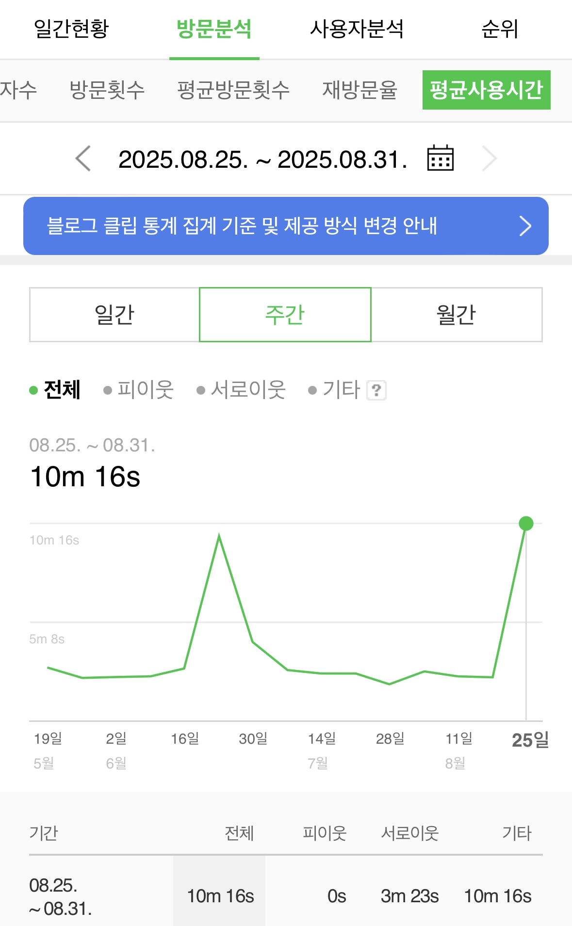 체류시간 데이터 7