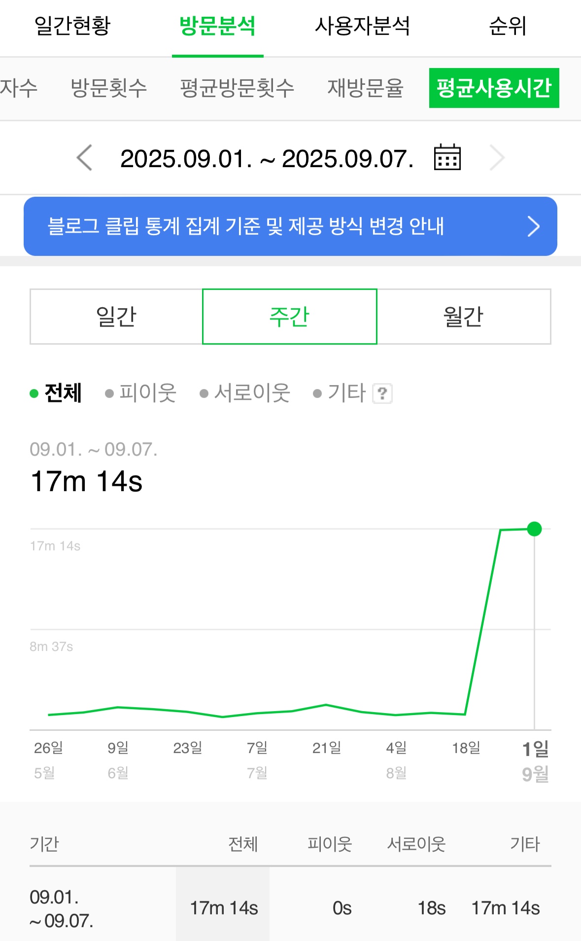 체류시간 데이터 5