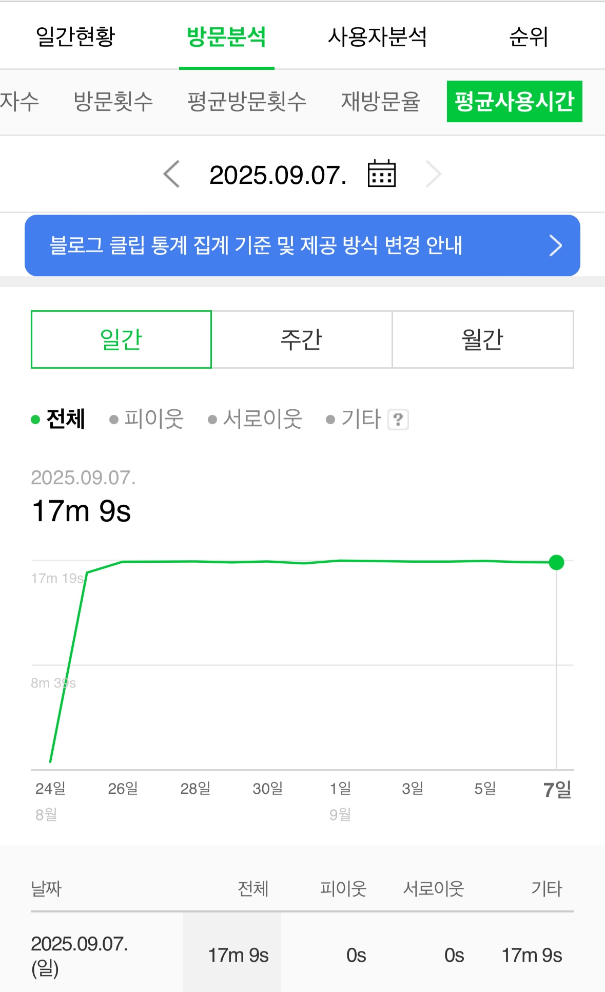 체류시간 데이터 4