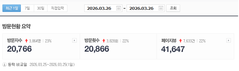 방문현황 실측 데이터