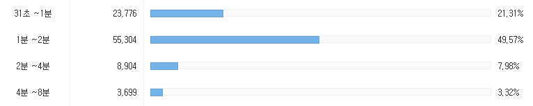 체류시간 실측 데이터