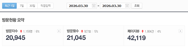 방문현황 실측 데이터